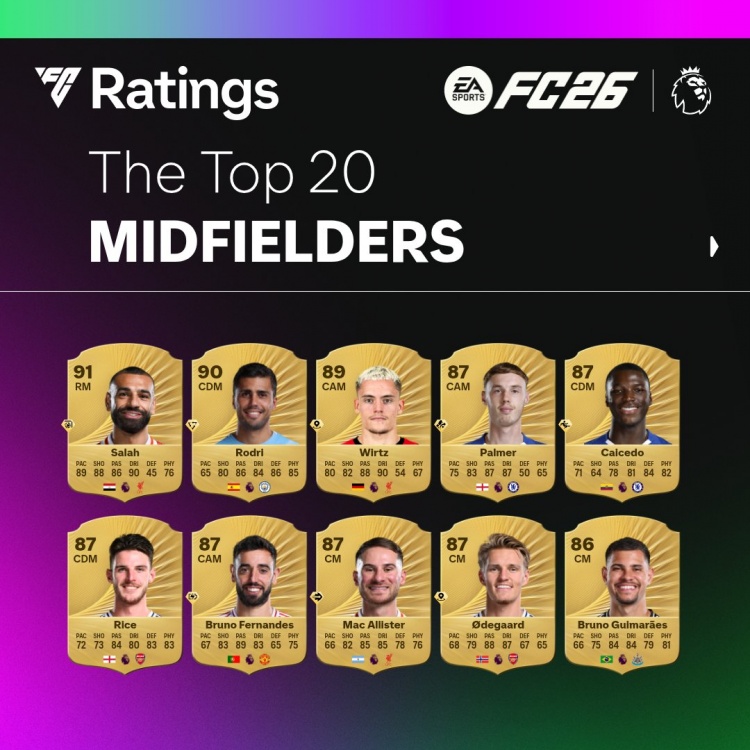 yl23455永利官网-FC26官方英超中场评分榜：萨拉赫91居首，罗德里90、维尔茨89