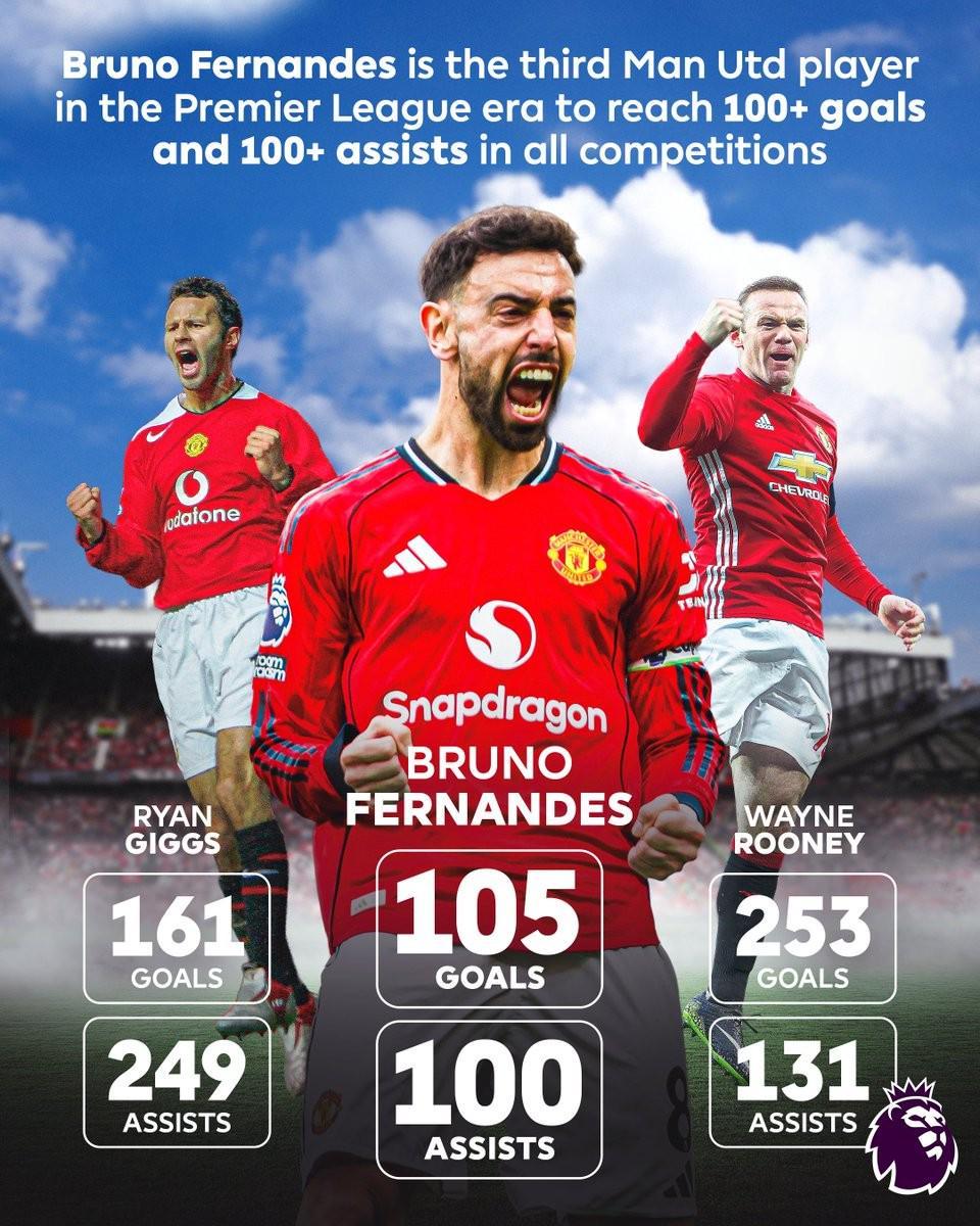 yl23455永利官网-红魔生涯进球、助攻数均已破百，B费成英超时代曼联第三人